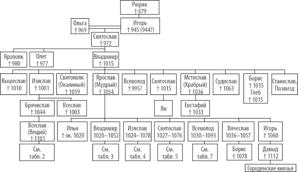 Хронология правления династии Романовых